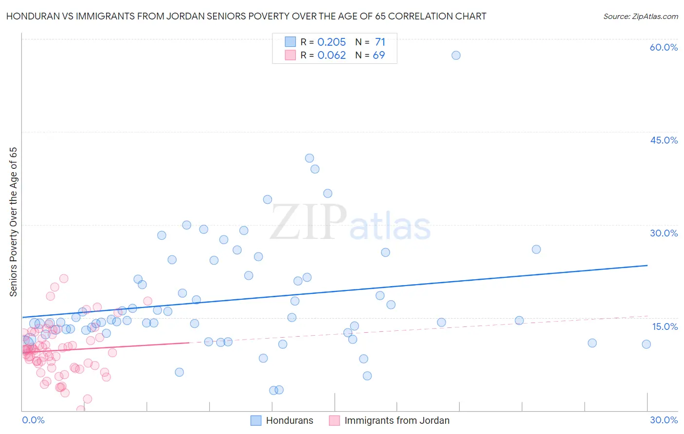 Honduran vs Immigrants from Jordan Seniors Poverty Over the Age of 65