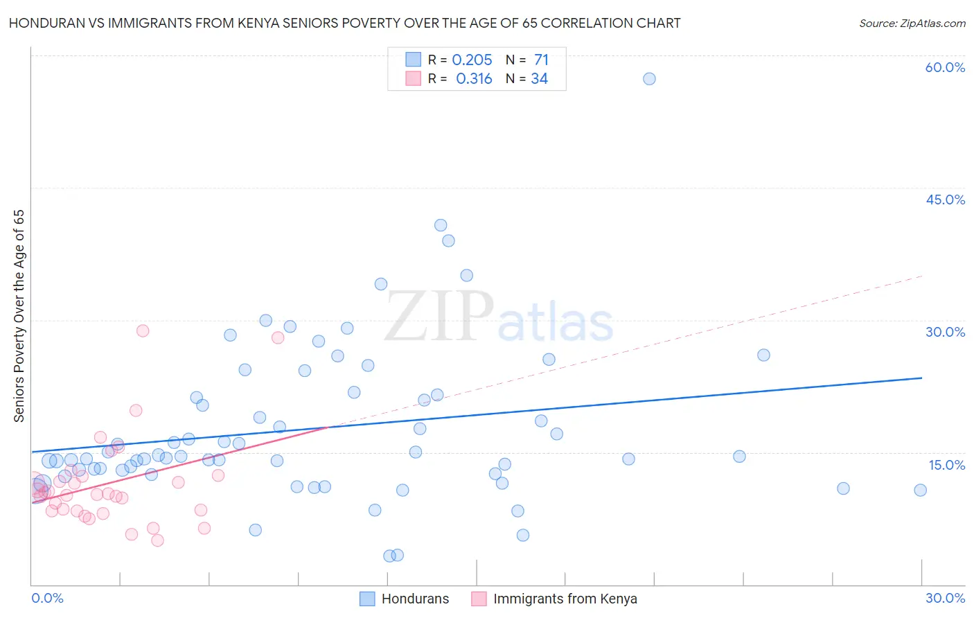 Honduran vs Immigrants from Kenya Seniors Poverty Over the Age of 65