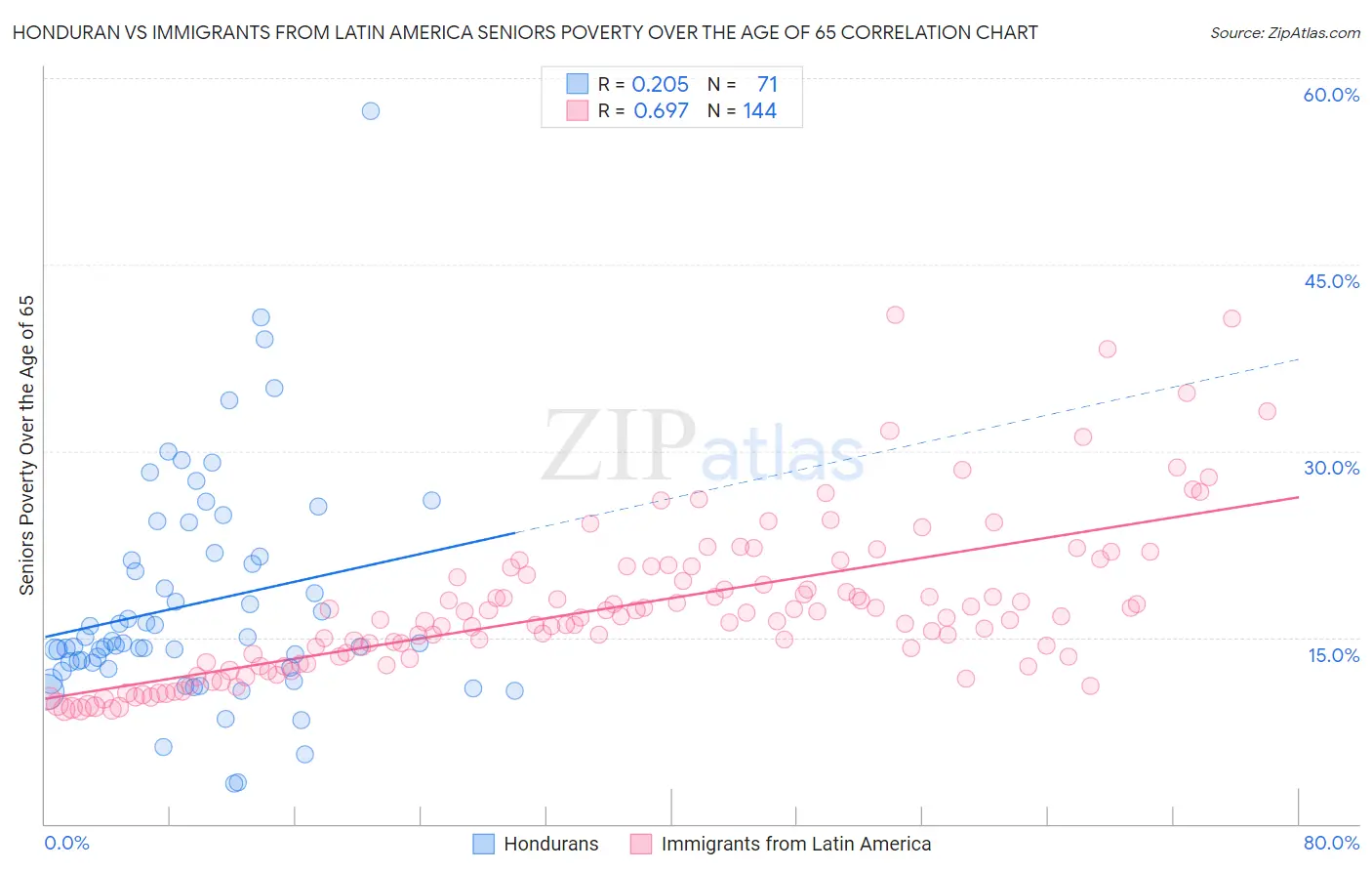 Honduran vs Immigrants from Latin America Seniors Poverty Over the Age of 65