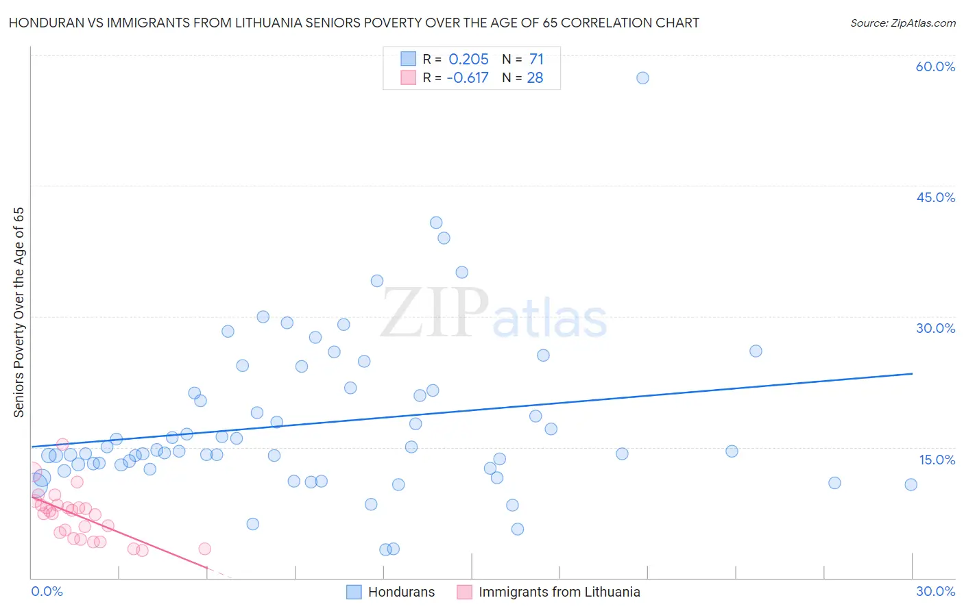 Honduran vs Immigrants from Lithuania Seniors Poverty Over the Age of 65