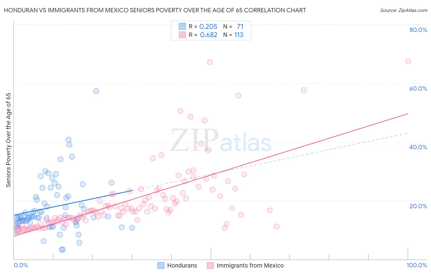 Honduran vs Immigrants from Mexico Seniors Poverty Over the Age of 65