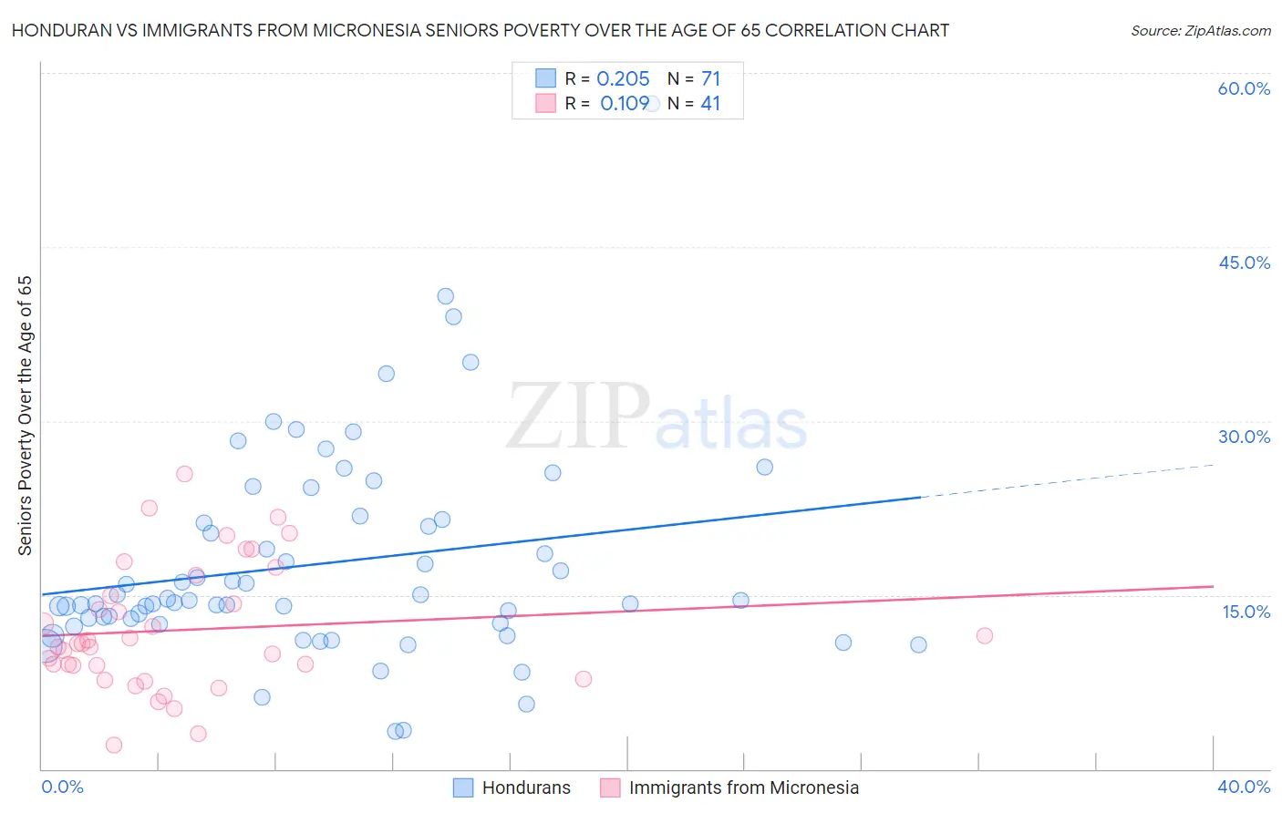 Honduran vs Immigrants from Micronesia Seniors Poverty Over the Age of 65