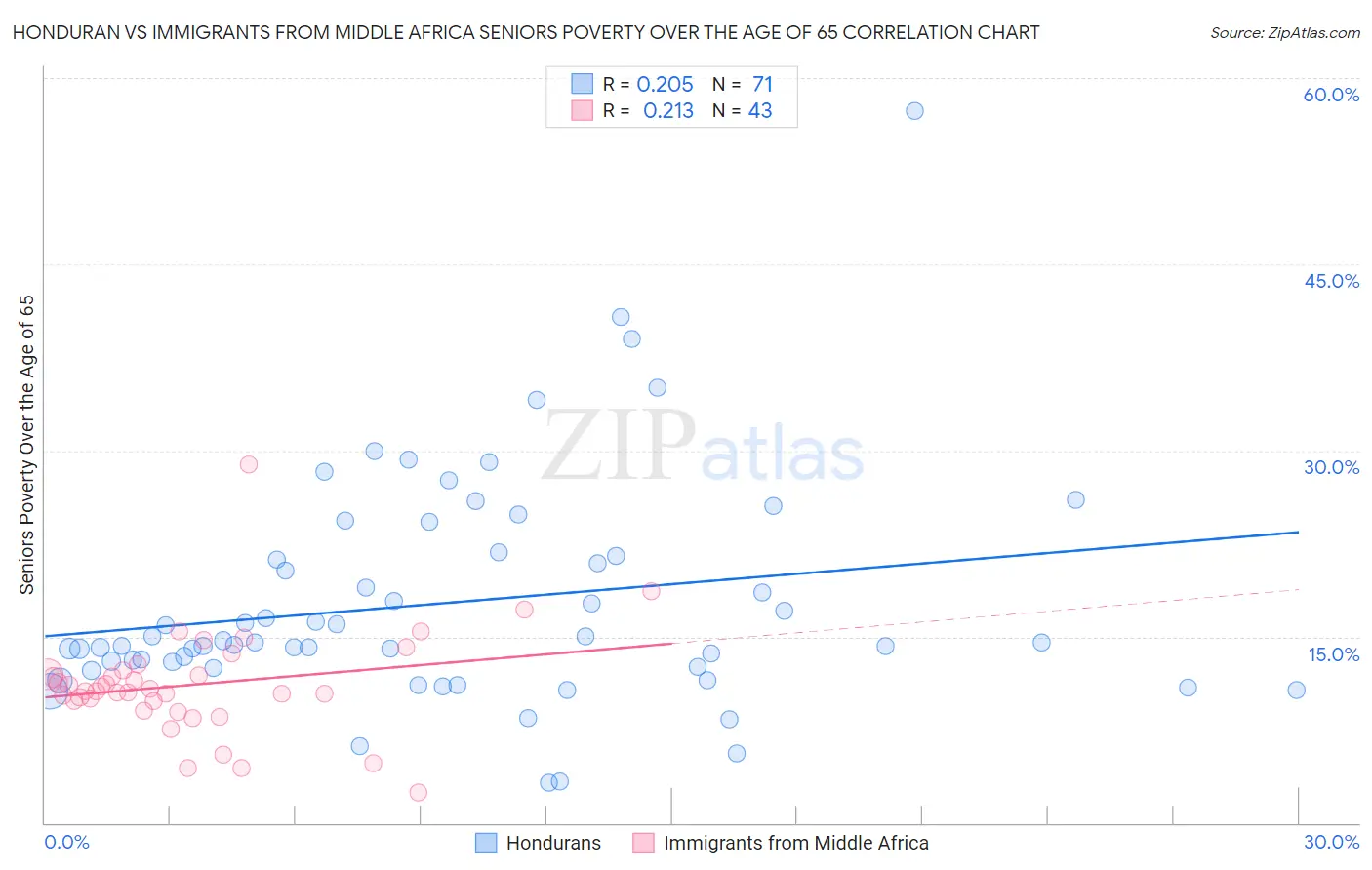 Honduran vs Immigrants from Middle Africa Seniors Poverty Over the Age of 65