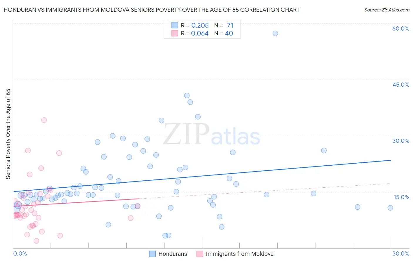 Honduran vs Immigrants from Moldova Seniors Poverty Over the Age of 65