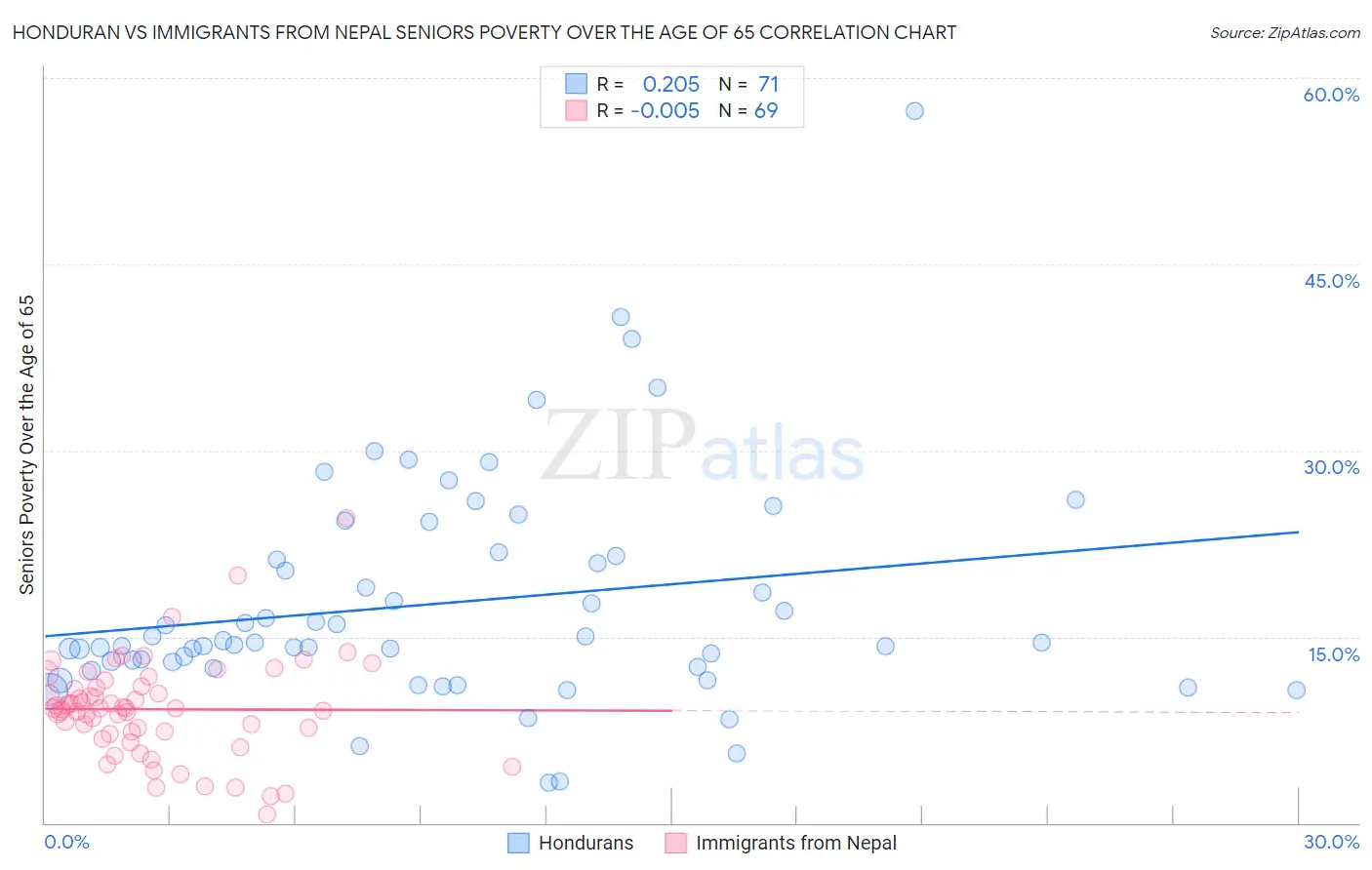 Honduran vs Immigrants from Nepal Seniors Poverty Over the Age of 65