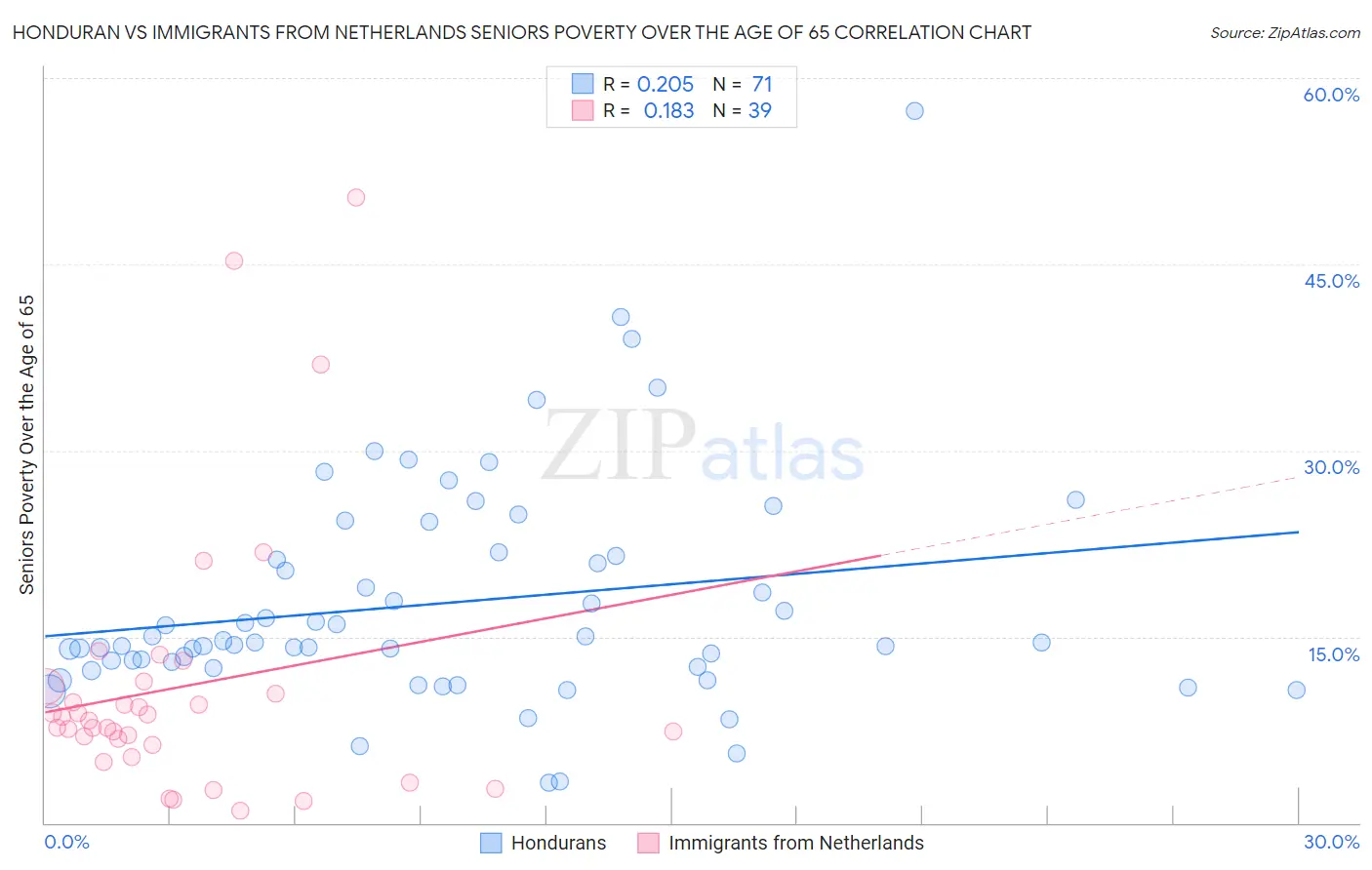 Honduran vs Immigrants from Netherlands Seniors Poverty Over the Age of 65