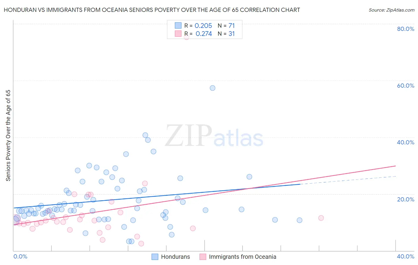 Honduran vs Immigrants from Oceania Seniors Poverty Over the Age of 65