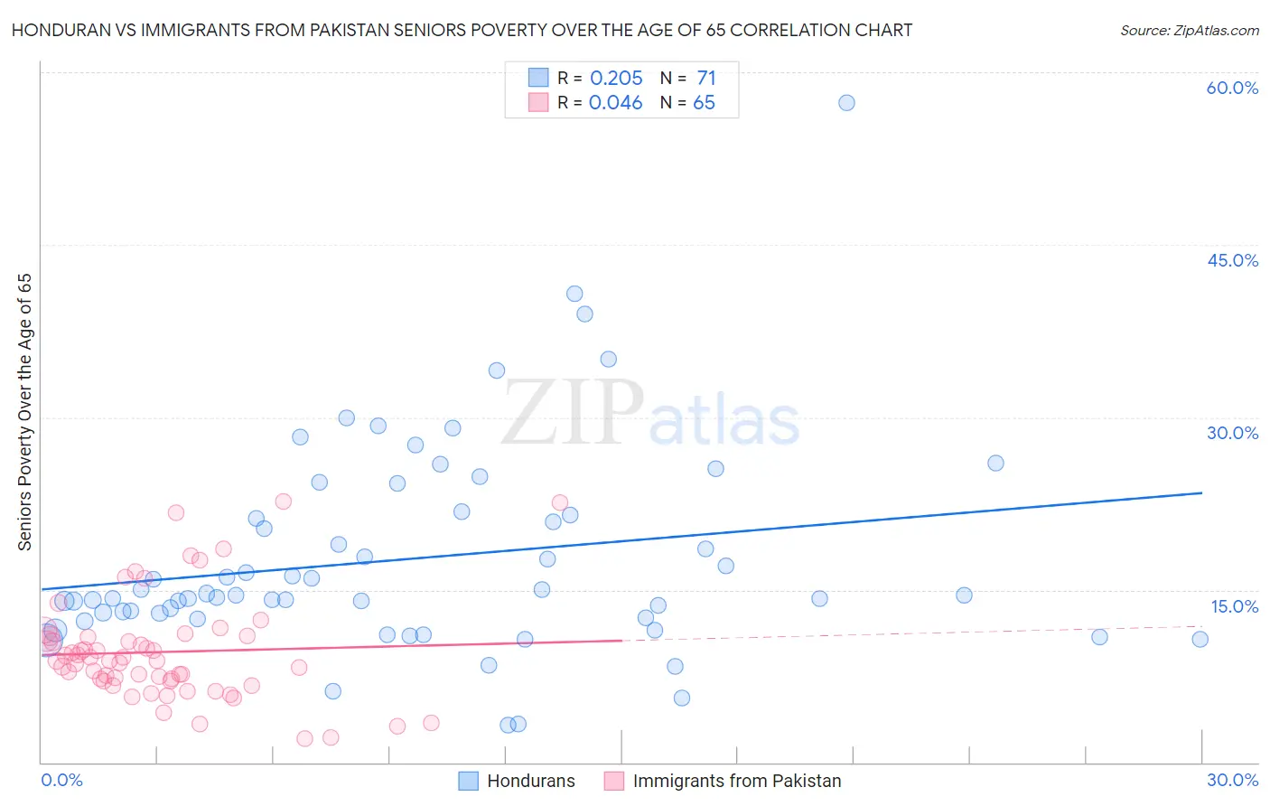 Honduran vs Immigrants from Pakistan Seniors Poverty Over the Age of 65