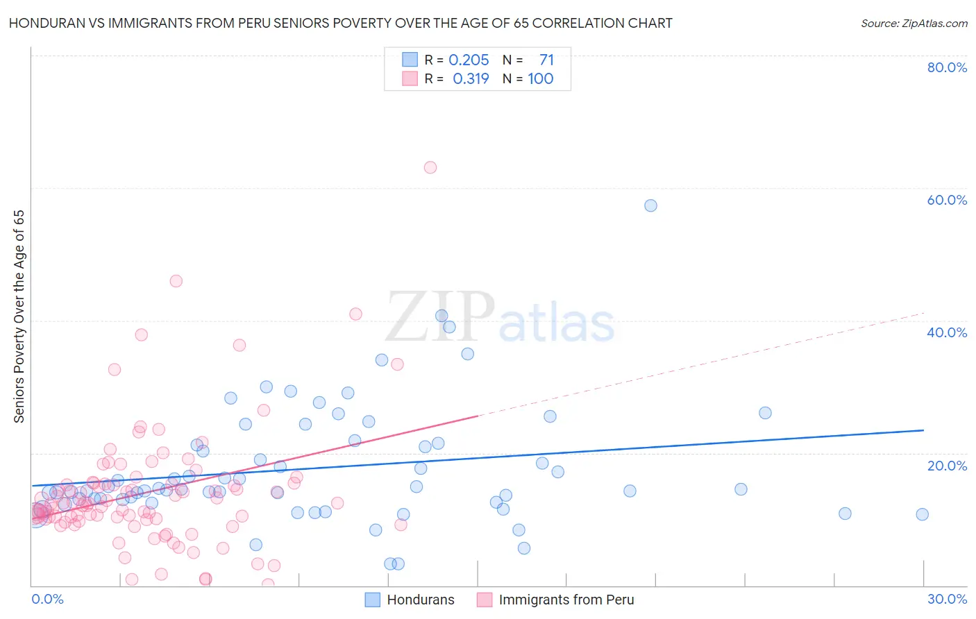 Honduran vs Immigrants from Peru Seniors Poverty Over the Age of 65