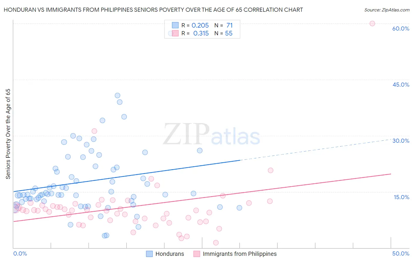 Honduran vs Immigrants from Philippines Seniors Poverty Over the Age of 65