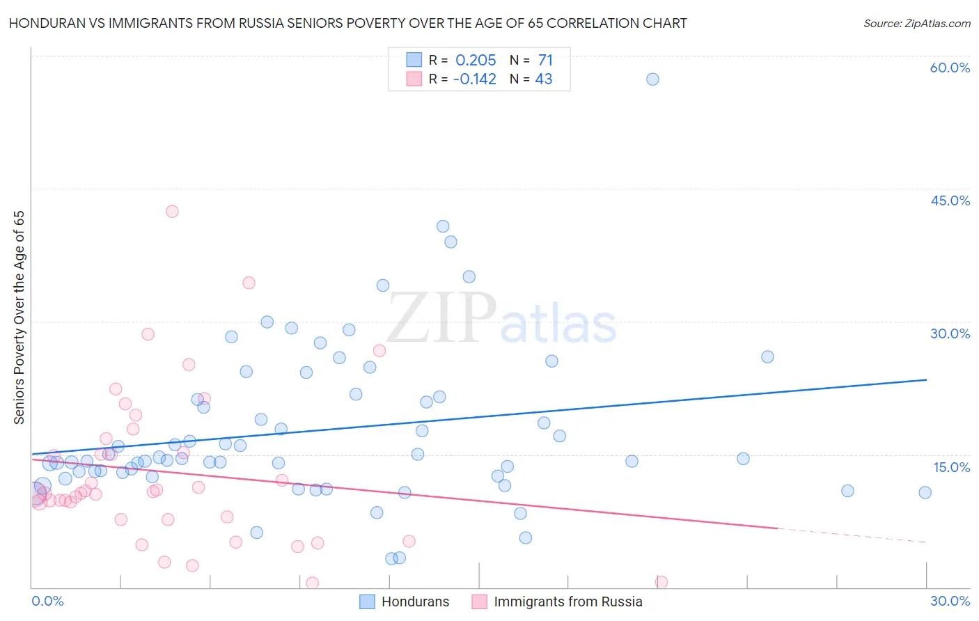 Honduran vs Immigrants from Russia Seniors Poverty Over the Age of 65