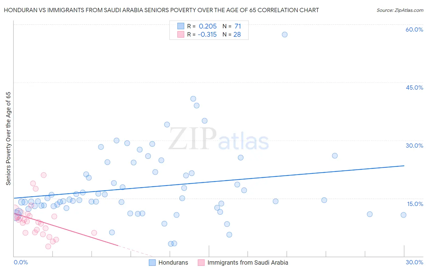 Honduran vs Immigrants from Saudi Arabia Seniors Poverty Over the Age of 65