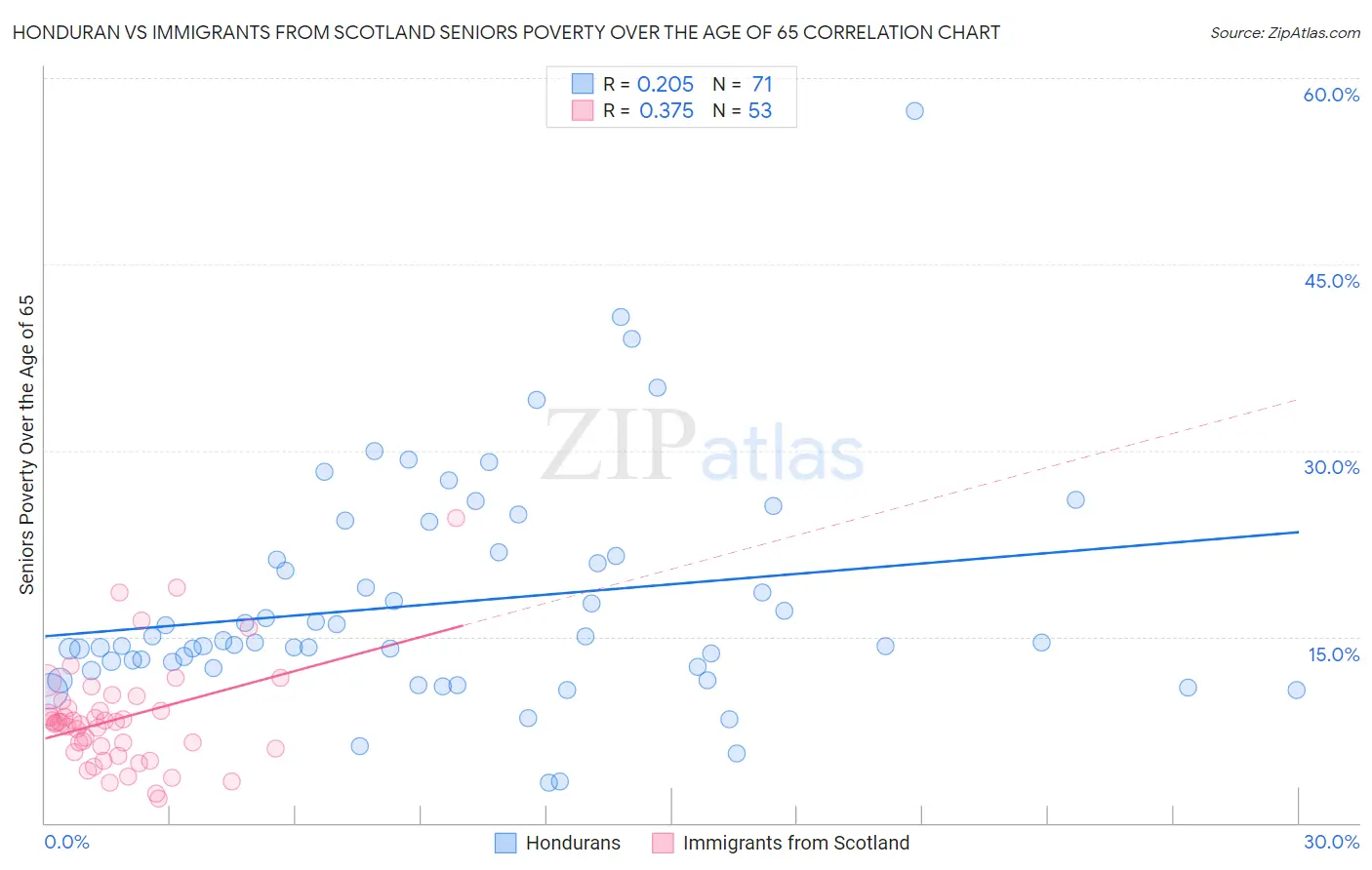 Honduran vs Immigrants from Scotland Seniors Poverty Over the Age of 65