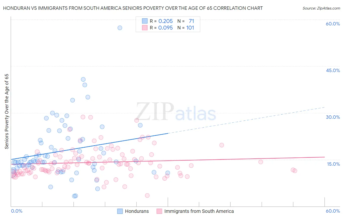 Honduran vs Immigrants from South America Seniors Poverty Over the Age of 65