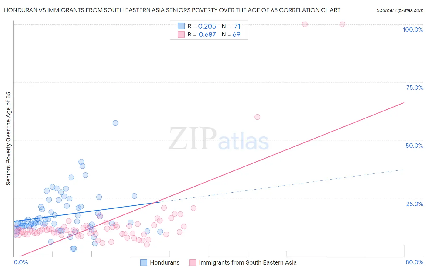 Honduran vs Immigrants from South Eastern Asia Seniors Poverty Over the Age of 65