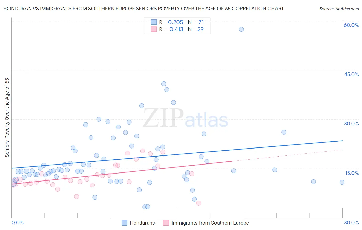 Honduran vs Immigrants from Southern Europe Seniors Poverty Over the Age of 65