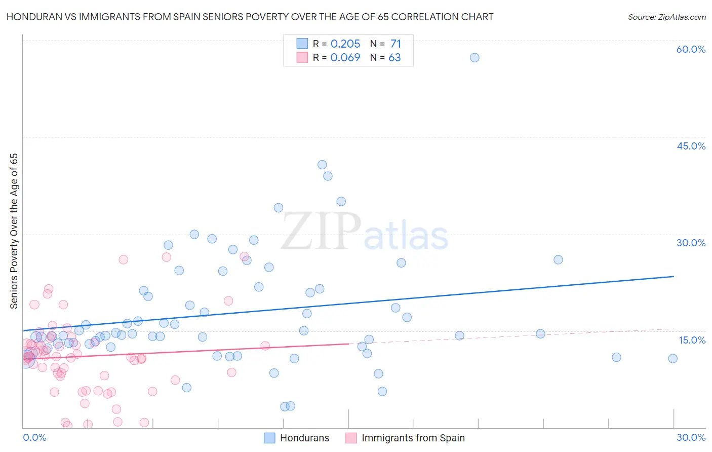 Honduran vs Immigrants from Spain Seniors Poverty Over the Age of 65