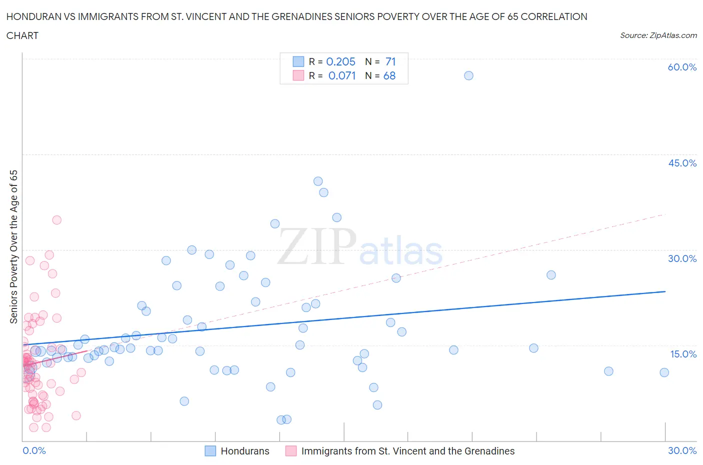 Honduran vs Immigrants from St. Vincent and the Grenadines Seniors Poverty Over the Age of 65
