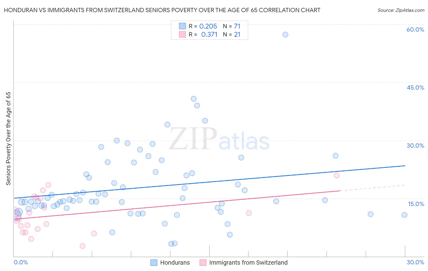 Honduran vs Immigrants from Switzerland Seniors Poverty Over the Age of 65