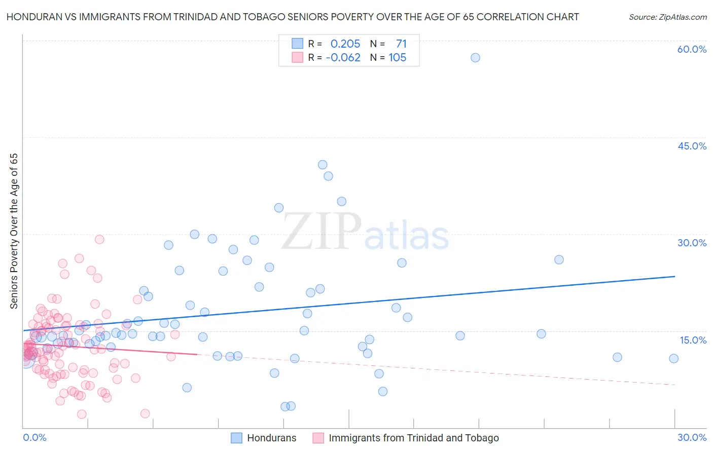 Honduran vs Immigrants from Trinidad and Tobago Seniors Poverty Over the Age of 65