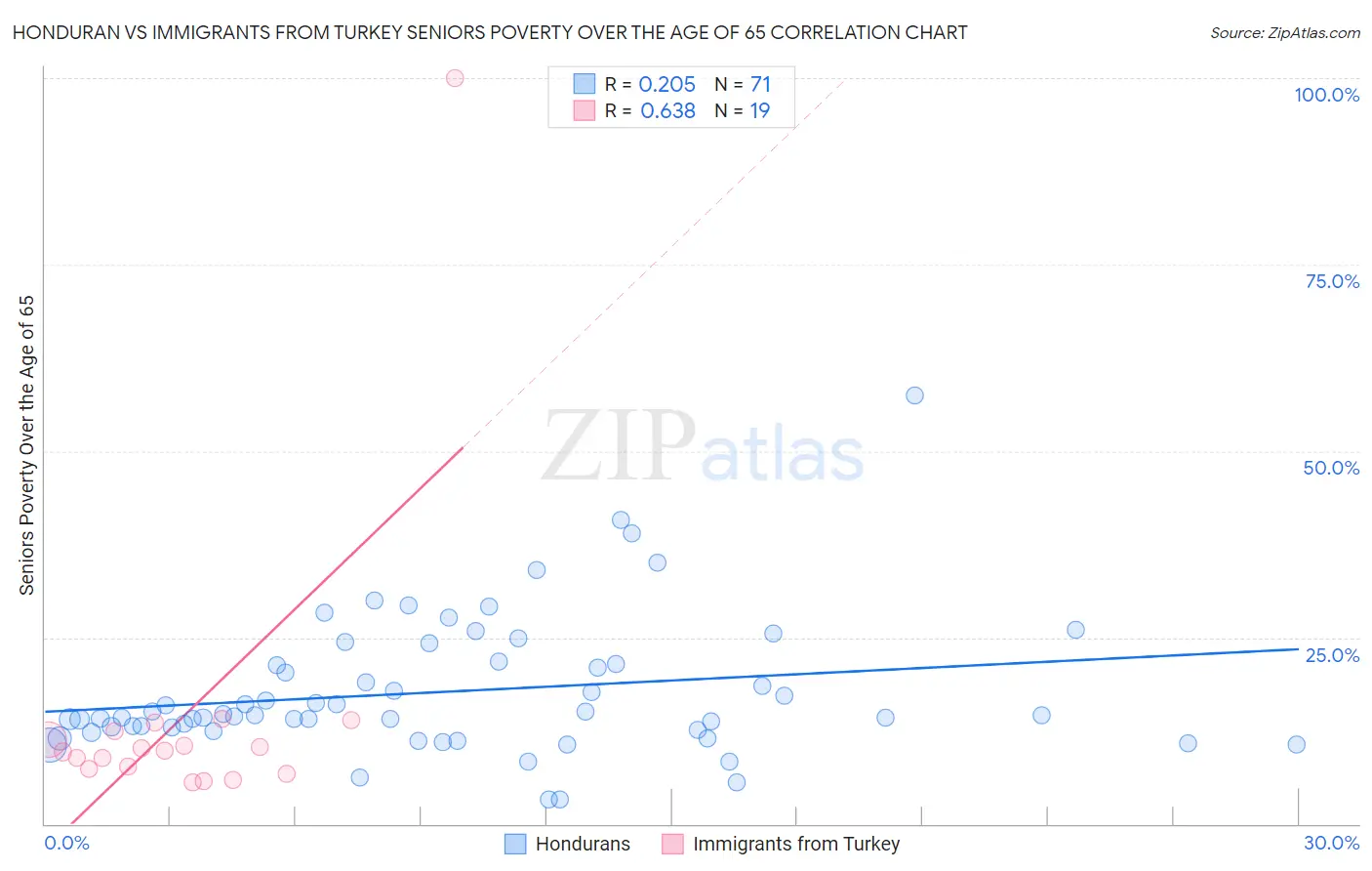 Honduran vs Immigrants from Turkey Seniors Poverty Over the Age of 65