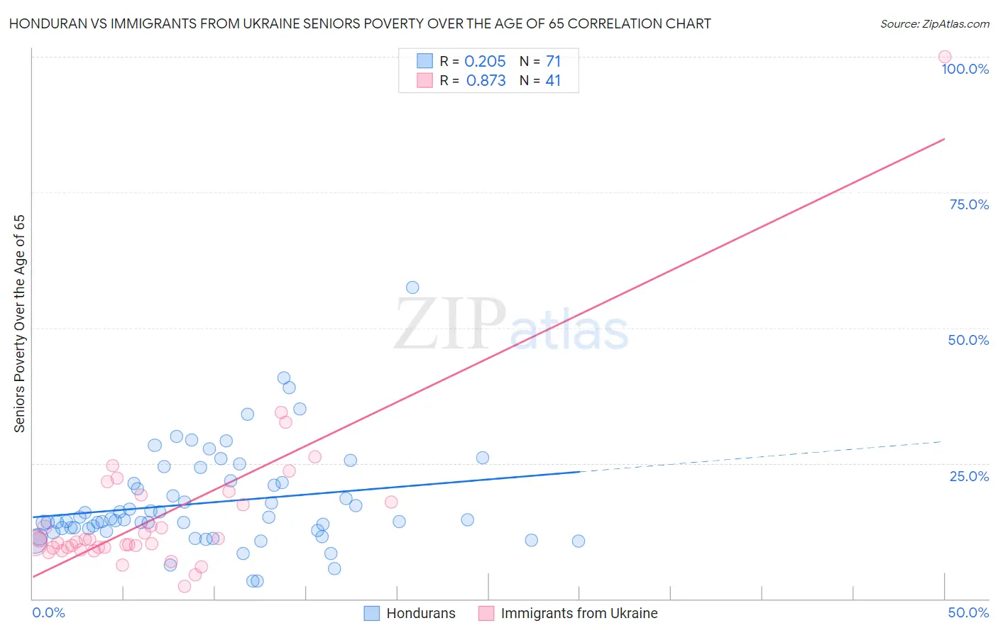 Honduran vs Immigrants from Ukraine Seniors Poverty Over the Age of 65