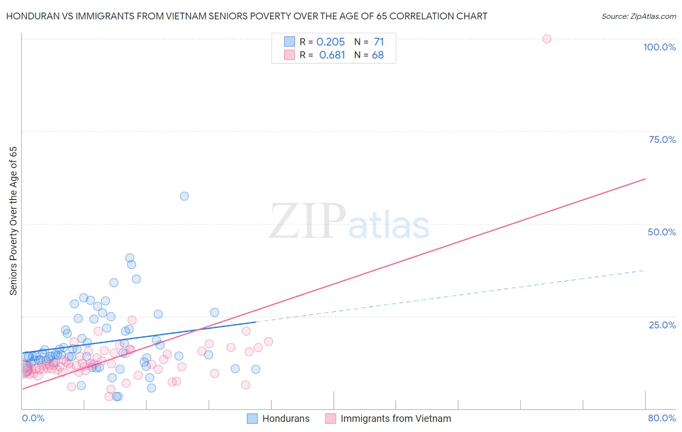 Honduran vs Immigrants from Vietnam Seniors Poverty Over the Age of 65