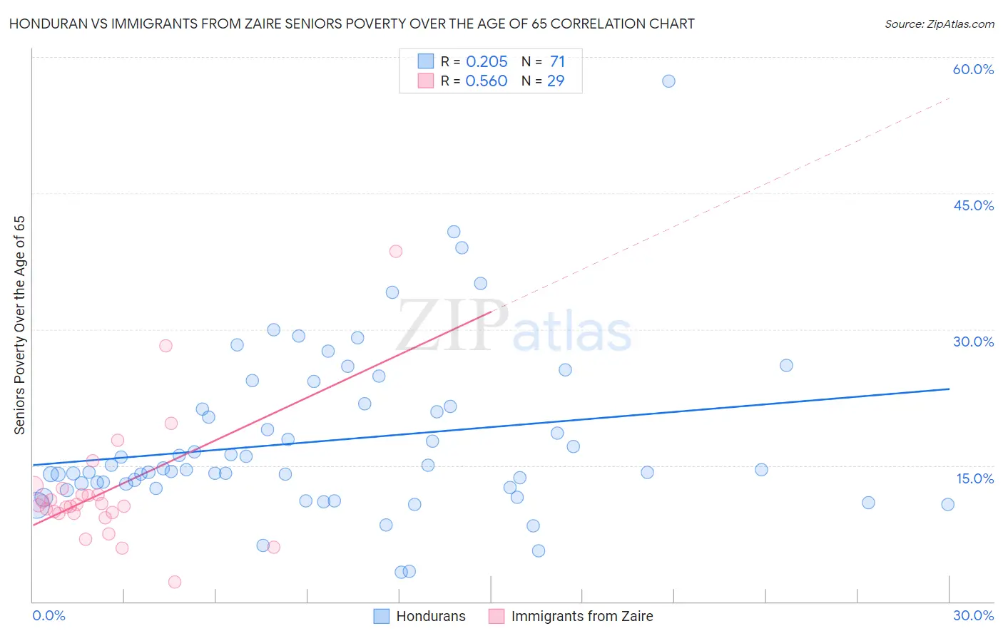 Honduran vs Immigrants from Zaire Seniors Poverty Over the Age of 65