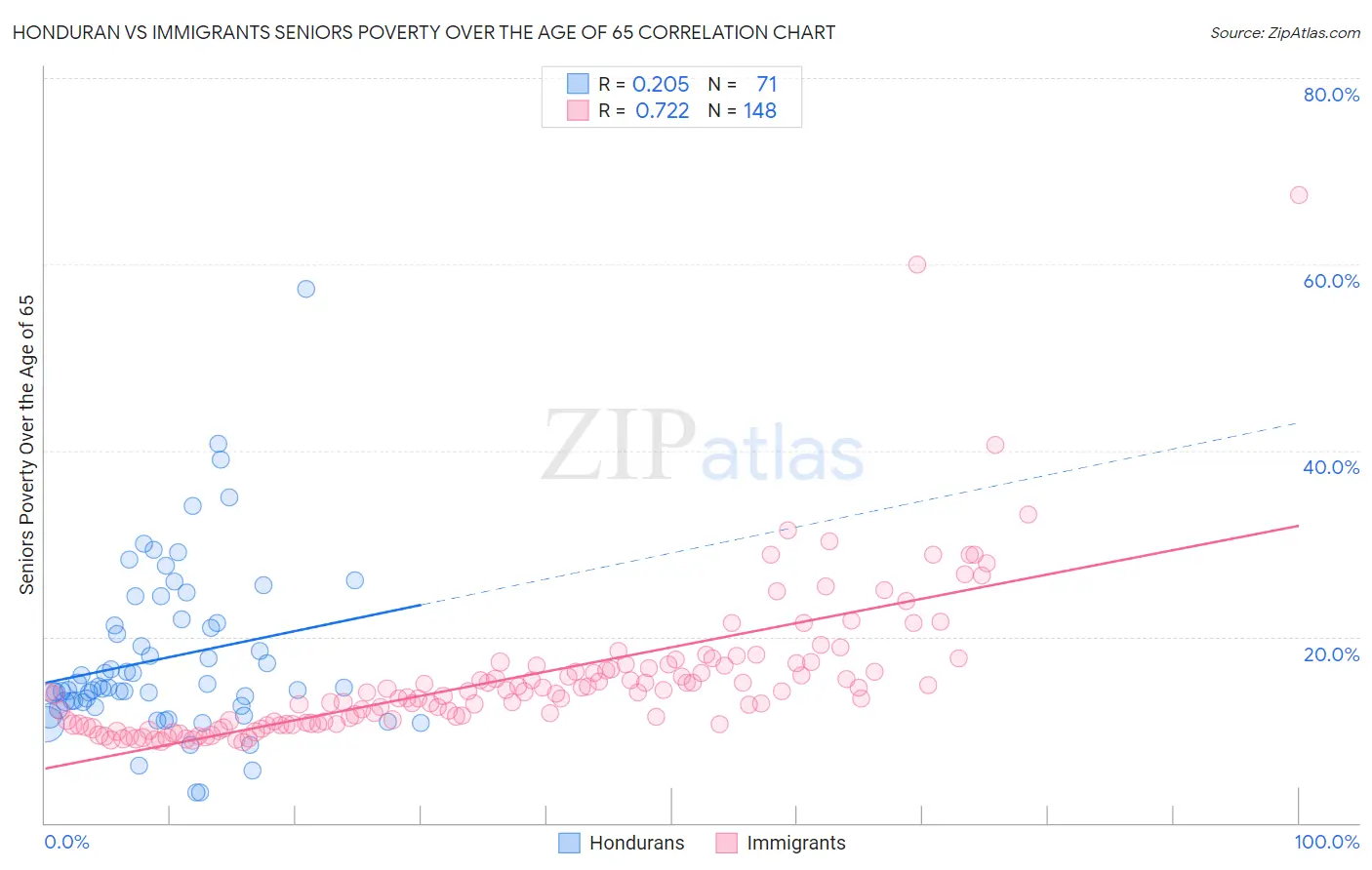 Honduran vs Immigrants Seniors Poverty Over the Age of 65