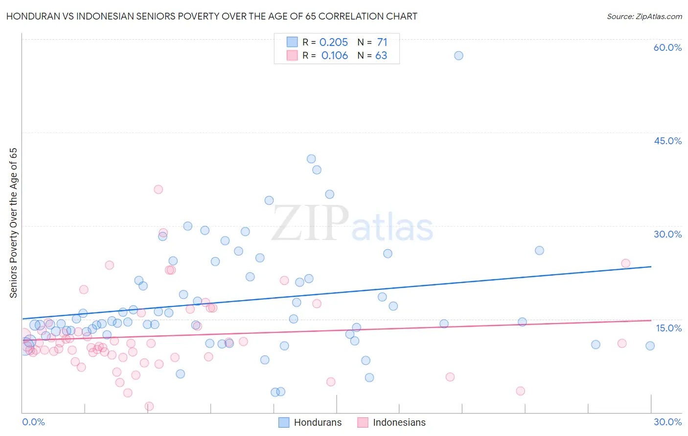 Honduran vs Indonesian Seniors Poverty Over the Age of 65