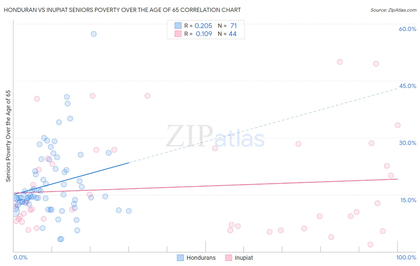 Honduran vs Inupiat Seniors Poverty Over the Age of 65