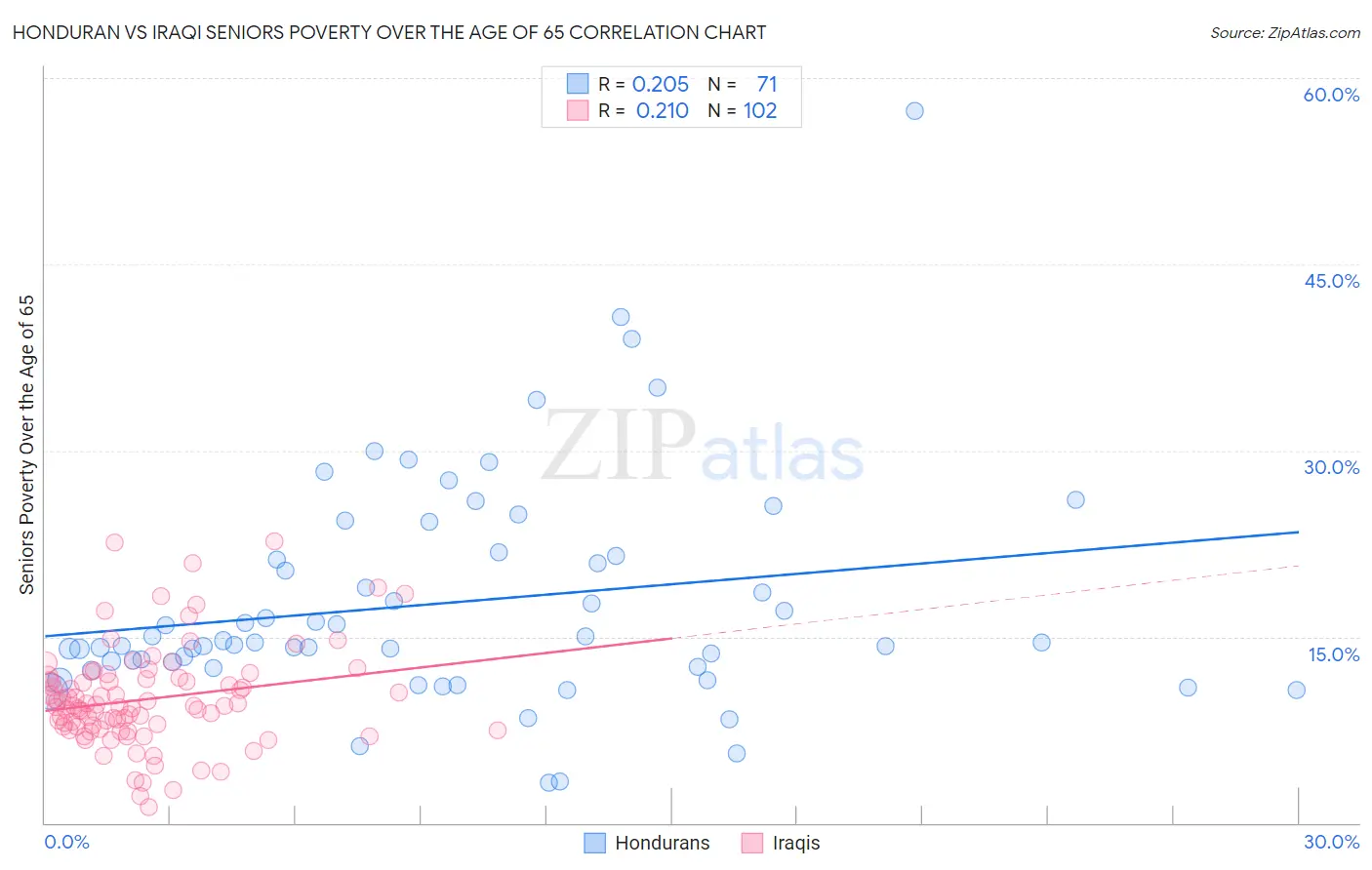 Honduran vs Iraqi Seniors Poverty Over the Age of 65