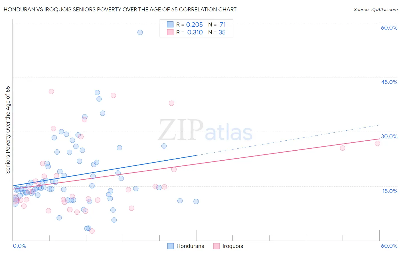 Honduran vs Iroquois Seniors Poverty Over the Age of 65