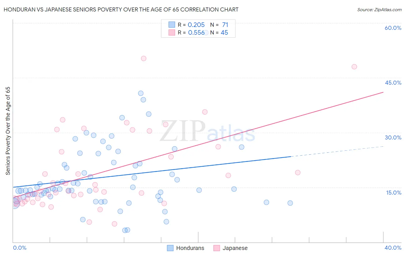 Honduran vs Japanese Seniors Poverty Over the Age of 65