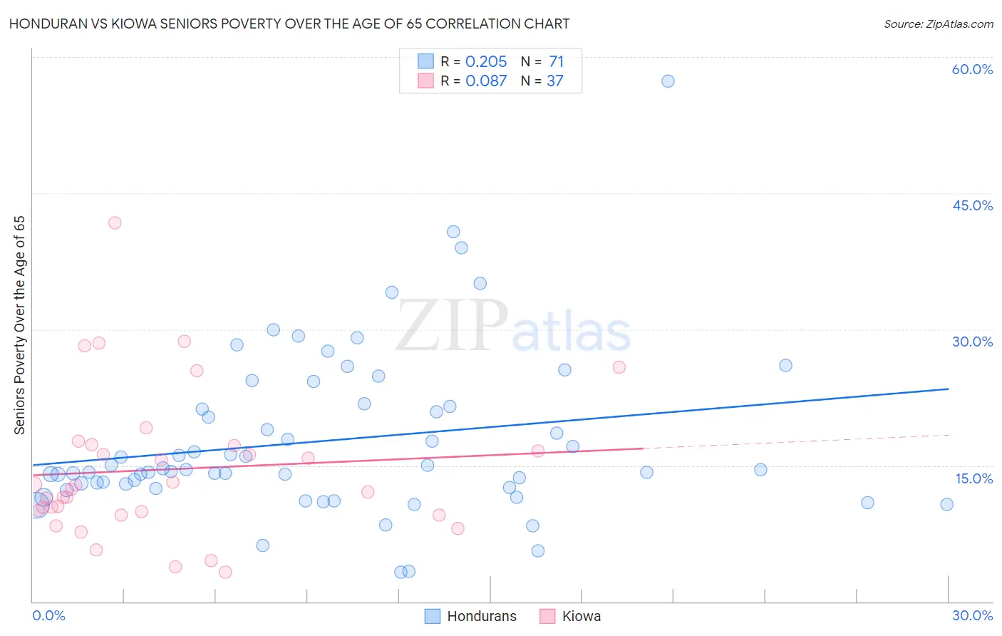 Honduran vs Kiowa Seniors Poverty Over the Age of 65