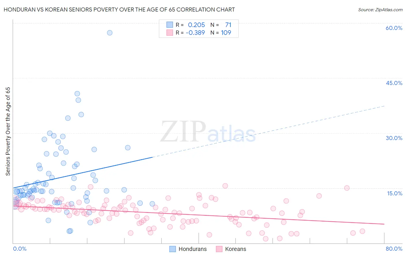 Honduran vs Korean Seniors Poverty Over the Age of 65