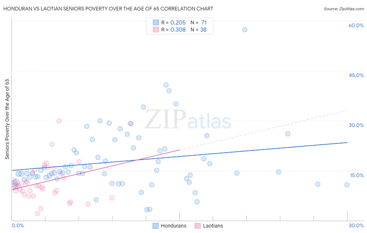 Honduran vs Laotian Seniors Poverty Over the Age of 65