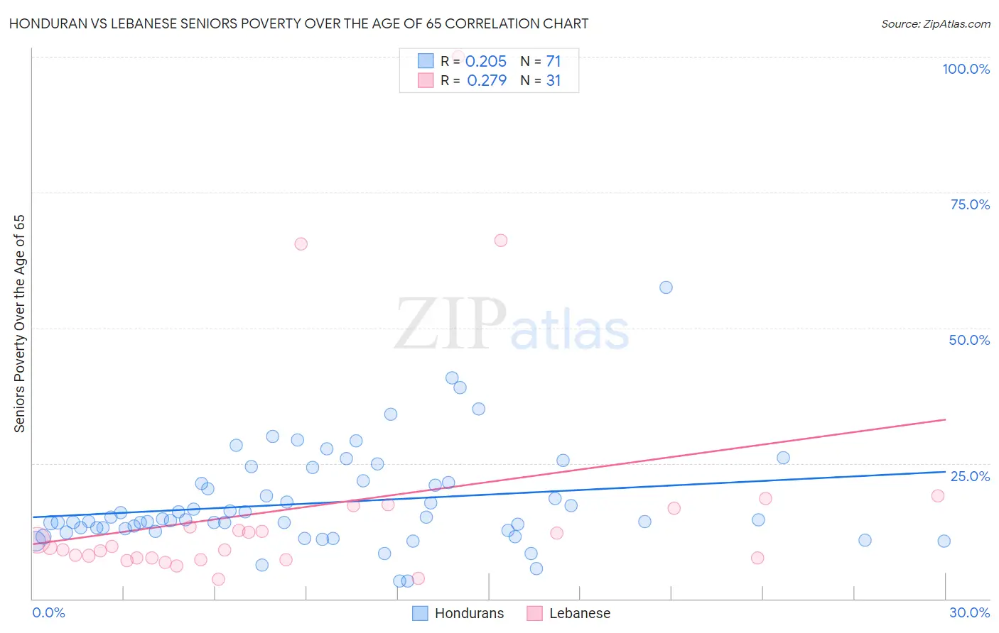 Honduran vs Lebanese Seniors Poverty Over the Age of 65