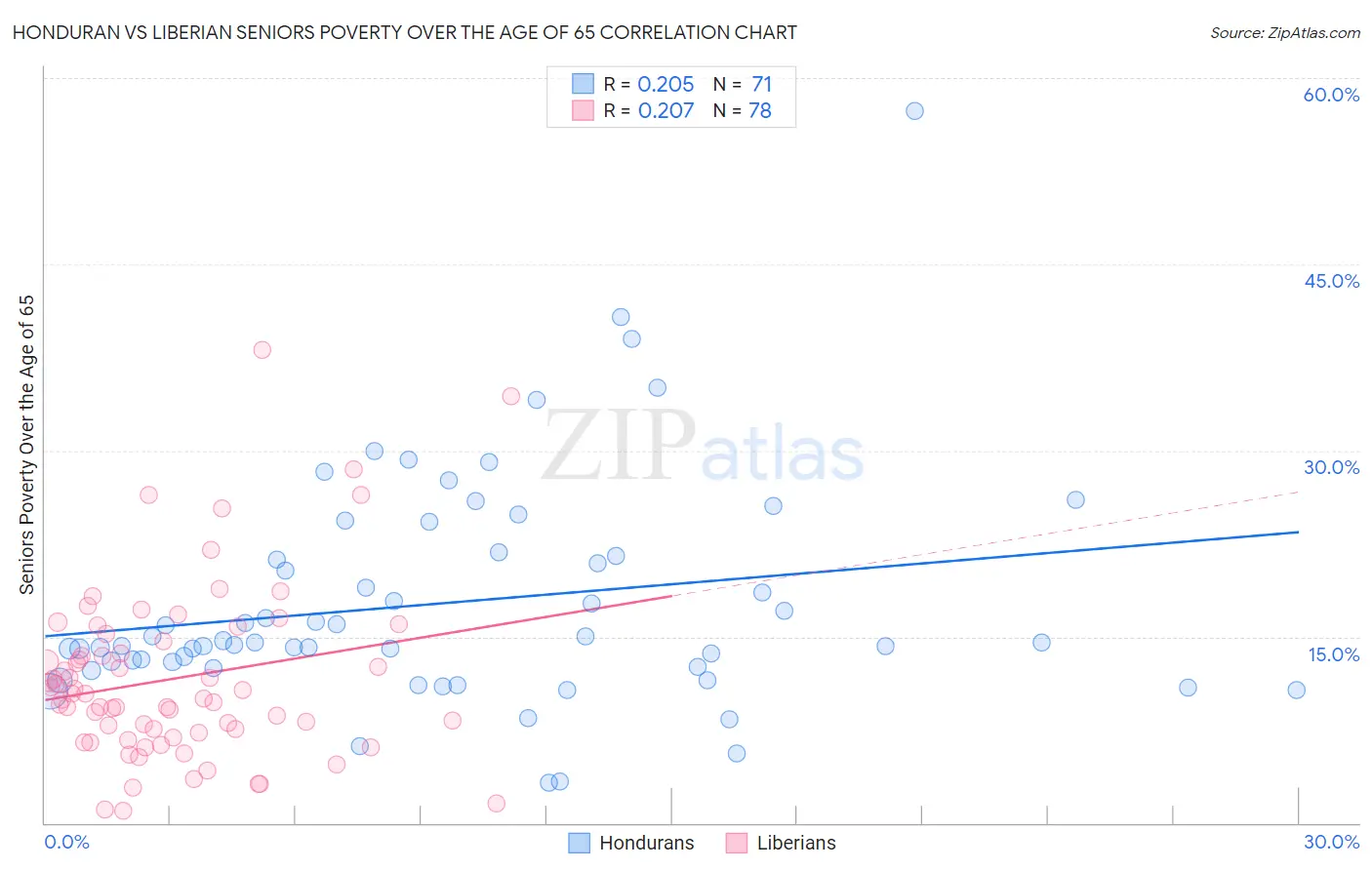 Honduran vs Liberian Seniors Poverty Over the Age of 65