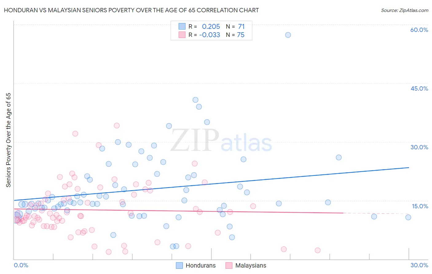 Honduran vs Malaysian Seniors Poverty Over the Age of 65