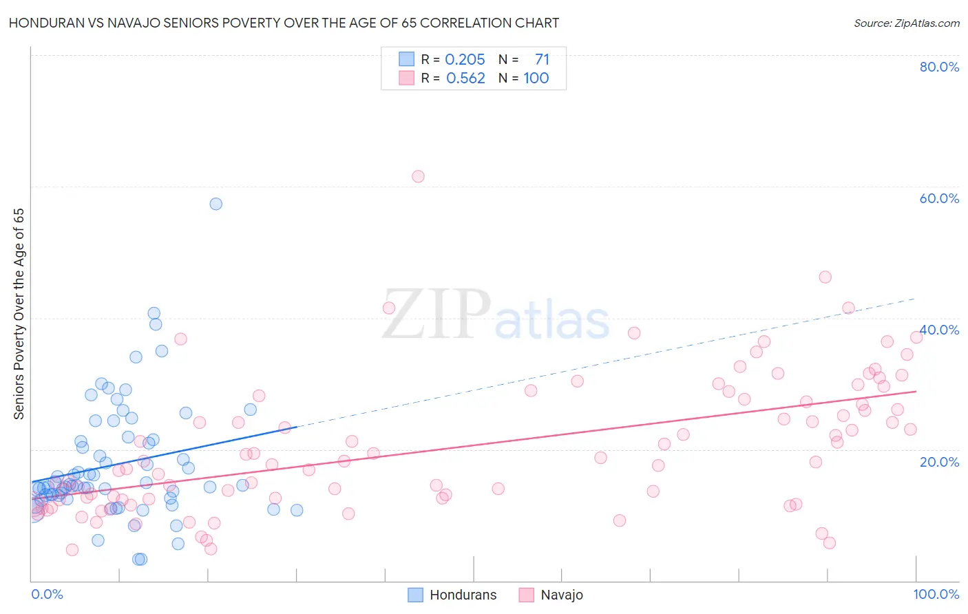 Honduran vs Navajo Seniors Poverty Over the Age of 65