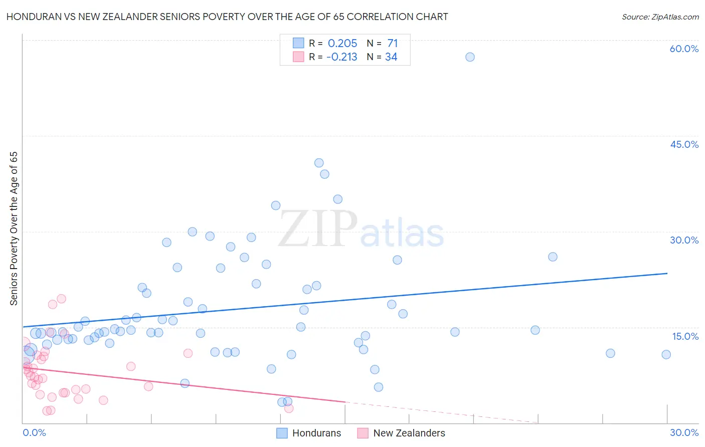 Honduran vs New Zealander Seniors Poverty Over the Age of 65