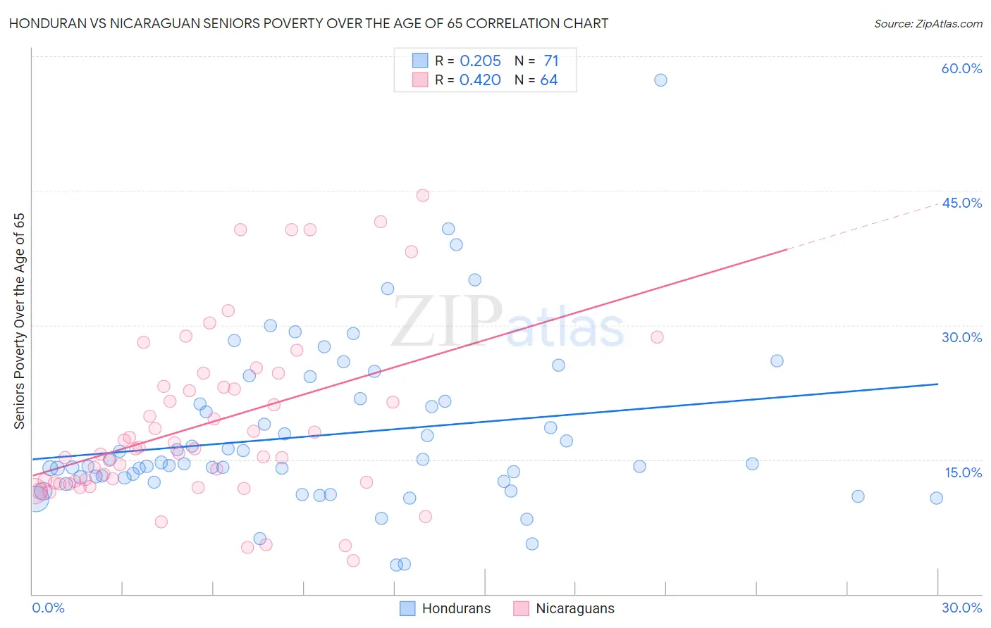 Honduran vs Nicaraguan Seniors Poverty Over the Age of 65