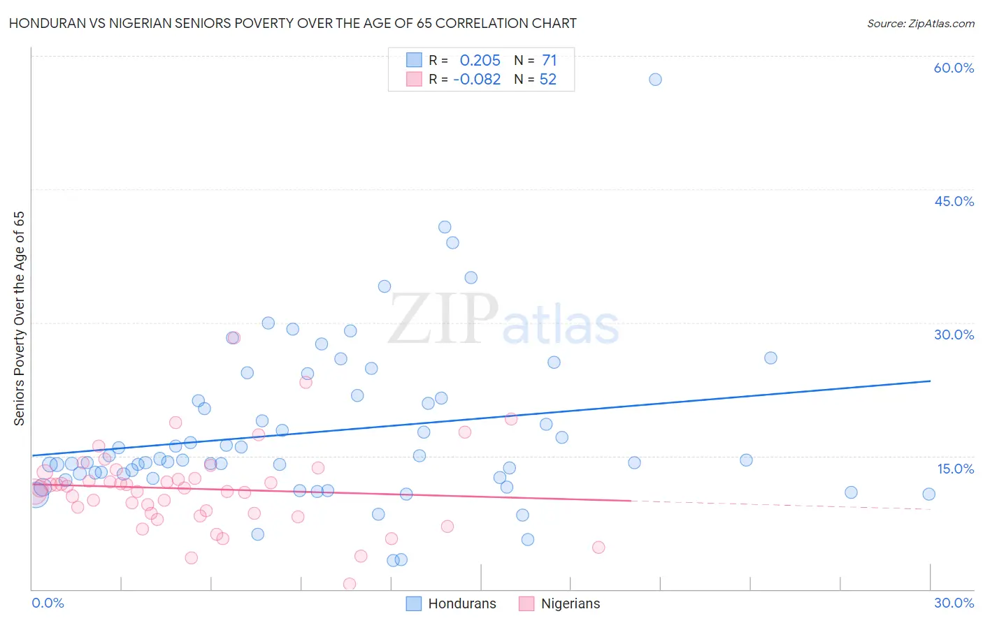 Honduran vs Nigerian Seniors Poverty Over the Age of 65