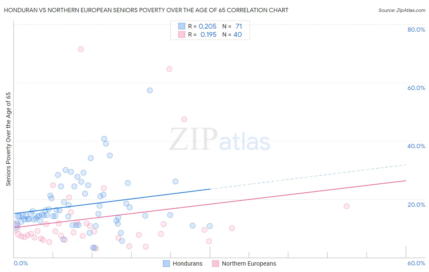 Honduran vs Northern European Seniors Poverty Over the Age of 65