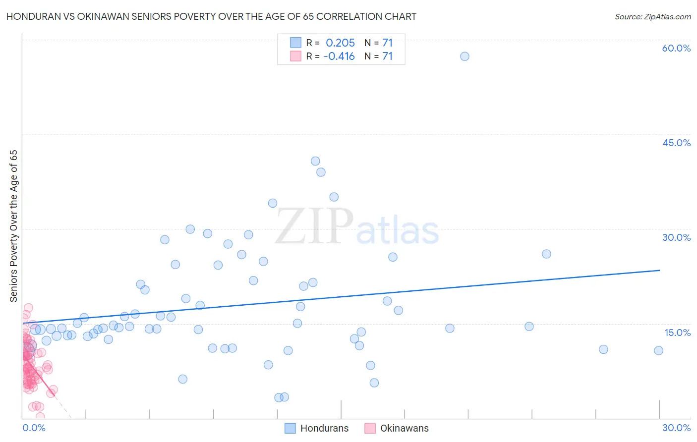 Honduran vs Okinawan Seniors Poverty Over the Age of 65