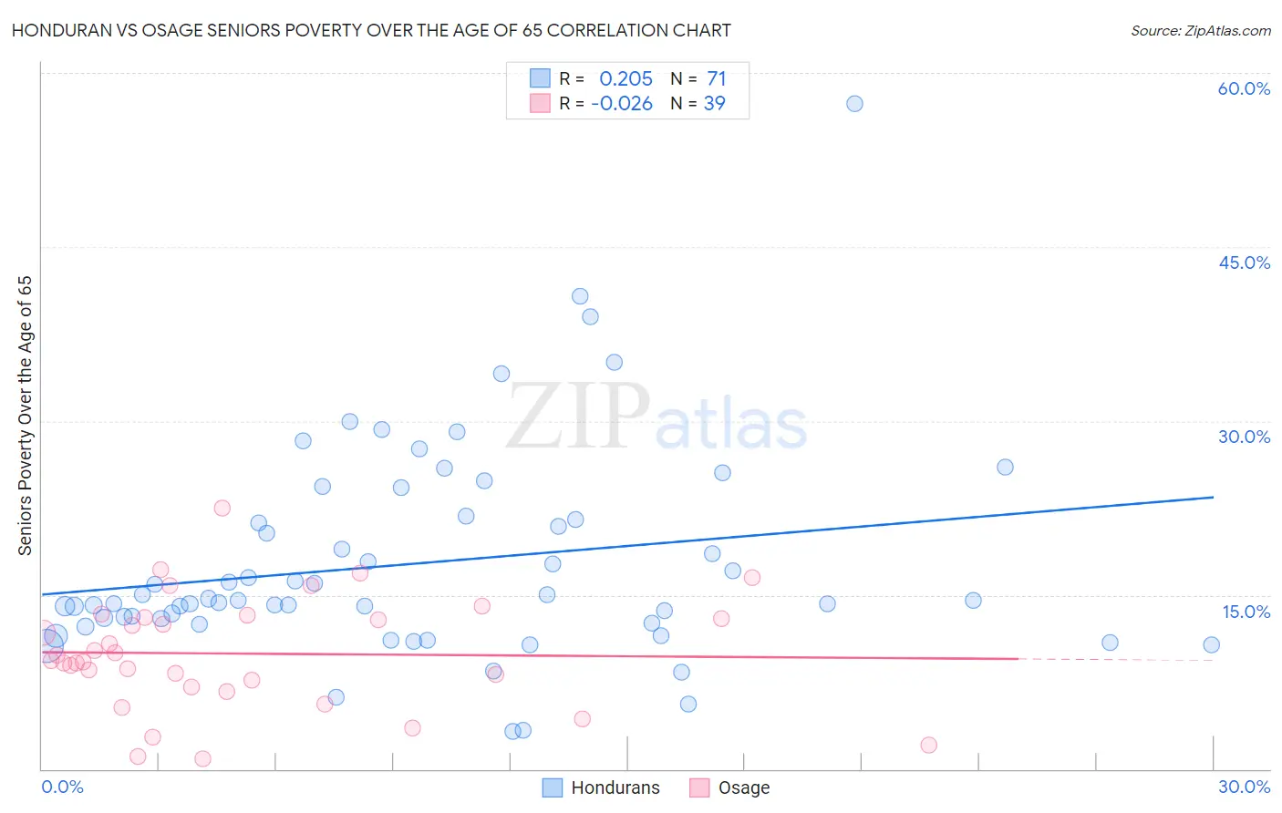 Honduran vs Osage Seniors Poverty Over the Age of 65