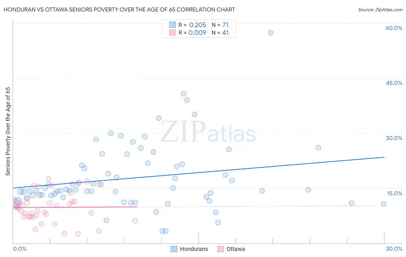 Honduran vs Ottawa Seniors Poverty Over the Age of 65