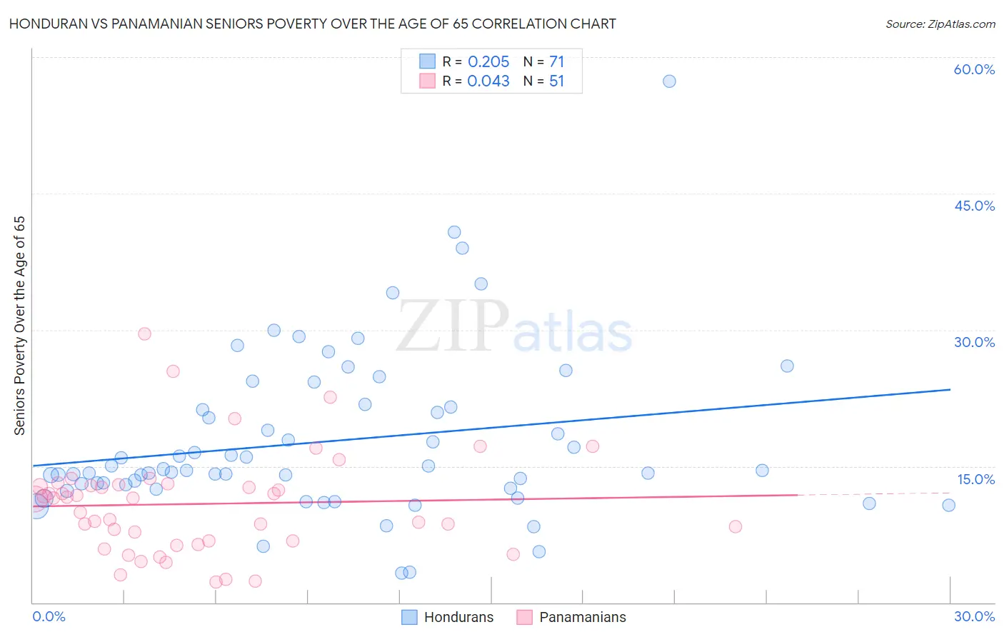 Honduran vs Panamanian Seniors Poverty Over the Age of 65