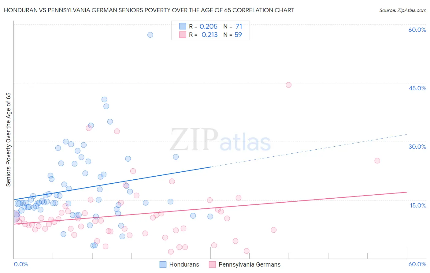 Honduran vs Pennsylvania German Seniors Poverty Over the Age of 65